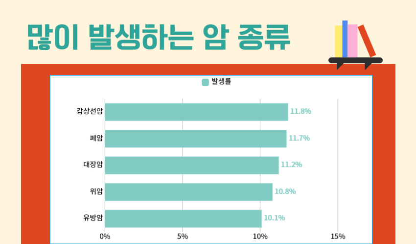 50대암보험 - 많이 발생하는 암 종류